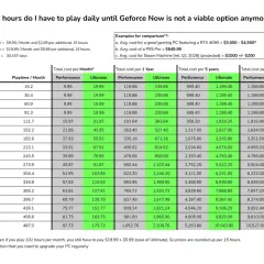 Tabela porównuje koszty GeForce Now w różnych planach i okresach. Sprawdź, jaka jest **geforce now cena** dla Ciebie!
