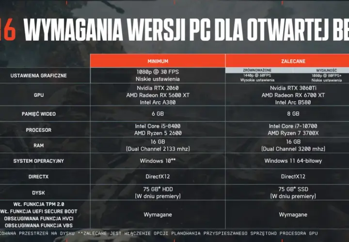 Tabela z battlefield 6 wymagania pc: minimalne i zalecane ustawienia graficzne, GPU, RAM, procesor, dysk i system operacyjny.