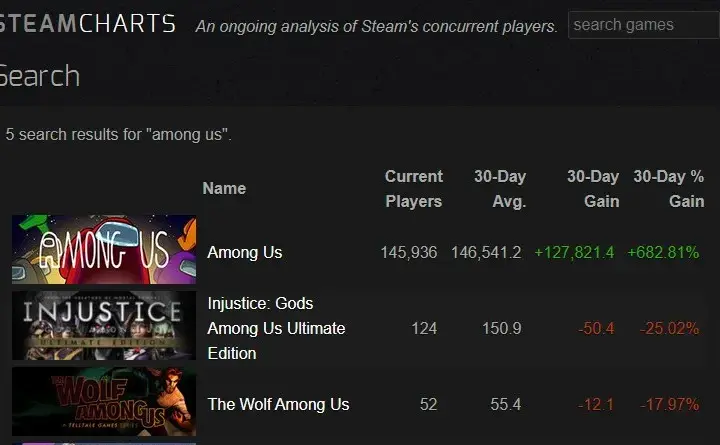 Jak sprawdzić ilość graczy na Steam i nie przegapić popularnych tytułów