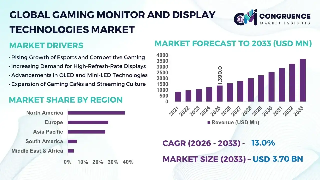 Rynek technologii monitorów gamingowych, napędzany m.in. przez rozwój miniled, prognozuje wzrost do 2033 roku.